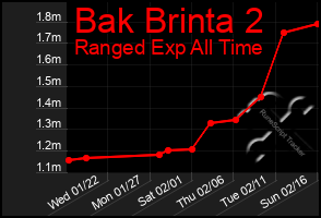 Total Graph of Bak Brinta 2