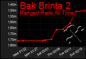 Total Graph of Bak Brinta 2