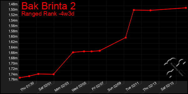 Last 31 Days Graph of Bak Brinta 2