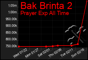 Total Graph of Bak Brinta 2