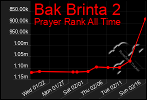 Total Graph of Bak Brinta 2