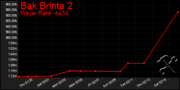 Last 31 Days Graph of Bak Brinta 2