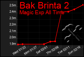 Total Graph of Bak Brinta 2