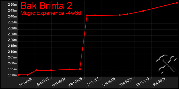 Last 31 Days Graph of Bak Brinta 2