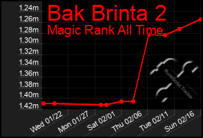 Total Graph of Bak Brinta 2