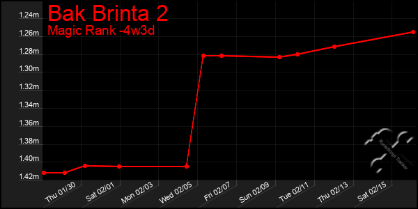 Last 31 Days Graph of Bak Brinta 2