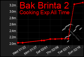 Total Graph of Bak Brinta 2