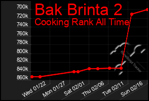 Total Graph of Bak Brinta 2