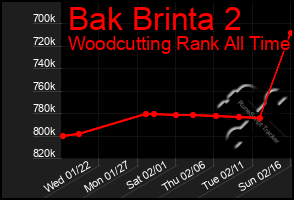 Total Graph of Bak Brinta 2