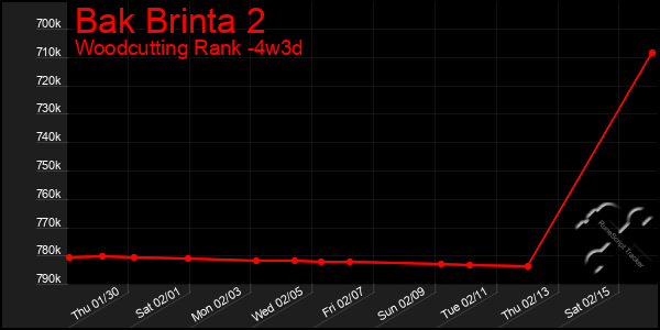 Last 31 Days Graph of Bak Brinta 2