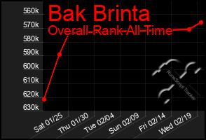 Total Graph of Bak Brinta