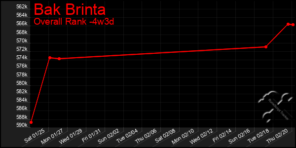 Last 31 Days Graph of Bak Brinta