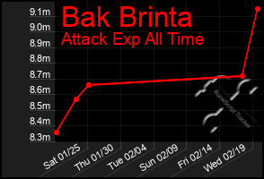 Total Graph of Bak Brinta