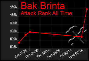 Total Graph of Bak Brinta