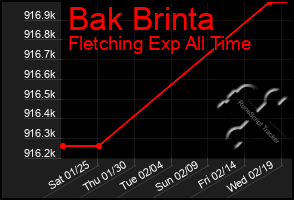 Total Graph of Bak Brinta