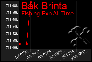 Total Graph of Bak Brinta