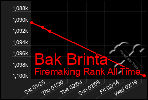 Total Graph of Bak Brinta