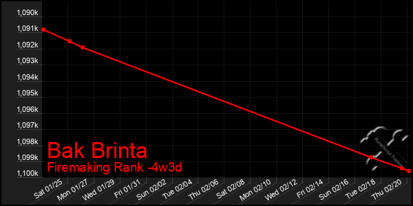 Last 31 Days Graph of Bak Brinta