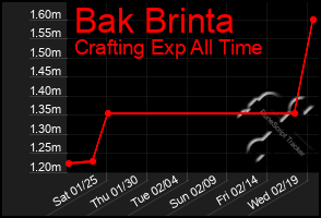 Total Graph of Bak Brinta