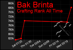 Total Graph of Bak Brinta