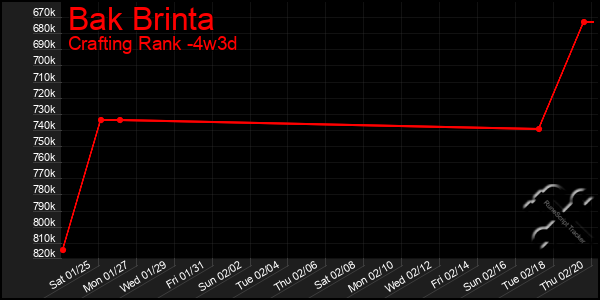 Last 31 Days Graph of Bak Brinta