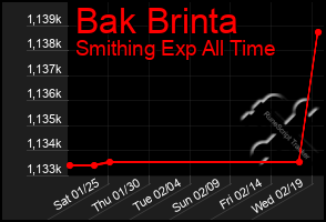 Total Graph of Bak Brinta