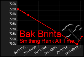 Total Graph of Bak Brinta