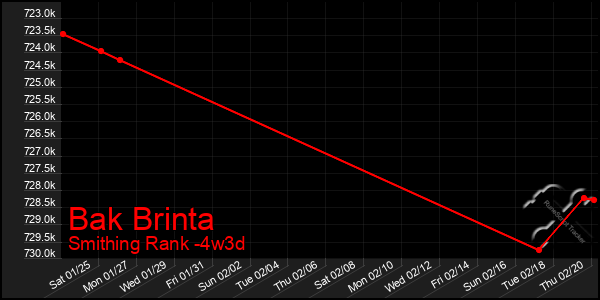 Last 31 Days Graph of Bak Brinta