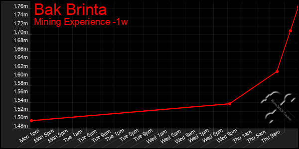 Last 7 Days Graph of Bak Brinta