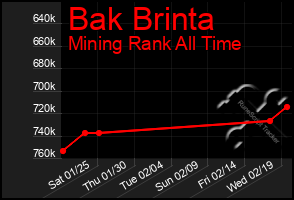 Total Graph of Bak Brinta