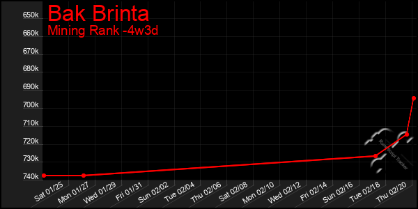 Last 31 Days Graph of Bak Brinta