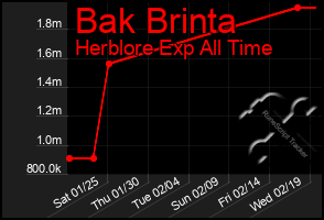 Total Graph of Bak Brinta