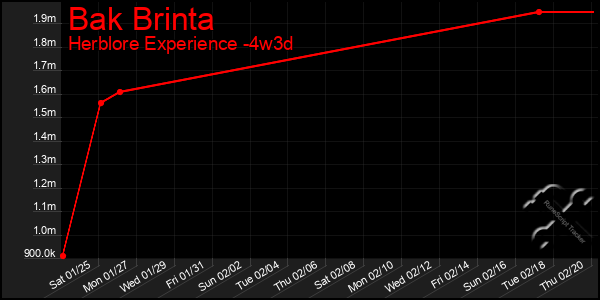 Last 31 Days Graph of Bak Brinta