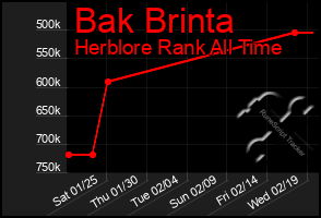 Total Graph of Bak Brinta