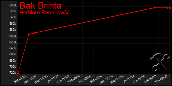 Last 31 Days Graph of Bak Brinta