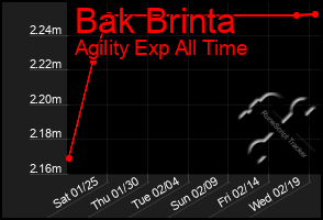 Total Graph of Bak Brinta