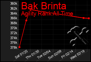 Total Graph of Bak Brinta