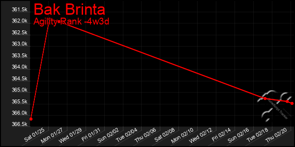 Last 31 Days Graph of Bak Brinta