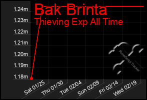 Total Graph of Bak Brinta