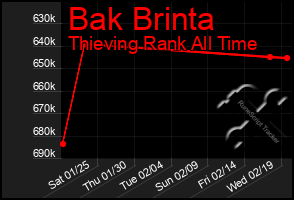 Total Graph of Bak Brinta