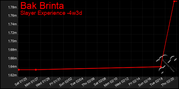 Last 31 Days Graph of Bak Brinta