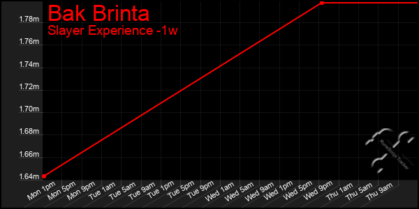 Last 7 Days Graph of Bak Brinta