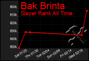 Total Graph of Bak Brinta