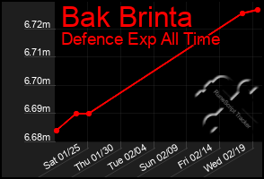 Total Graph of Bak Brinta