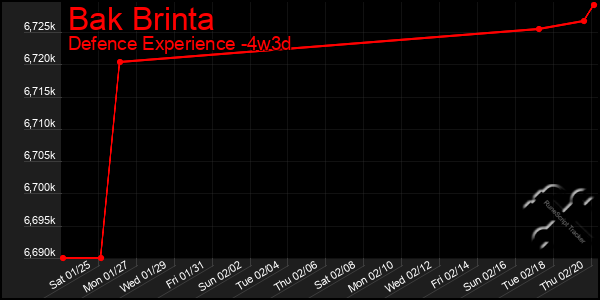 Last 31 Days Graph of Bak Brinta