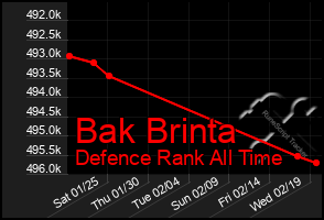 Total Graph of Bak Brinta