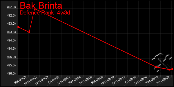 Last 31 Days Graph of Bak Brinta