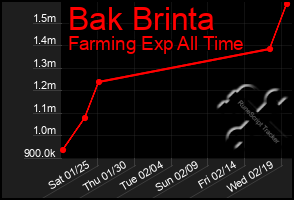 Total Graph of Bak Brinta