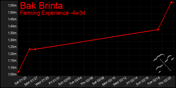 Last 31 Days Graph of Bak Brinta