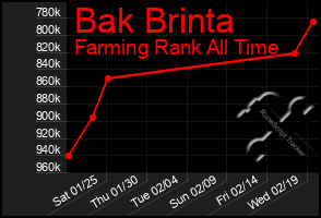 Total Graph of Bak Brinta